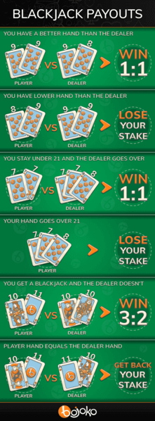 Blackjack Payout